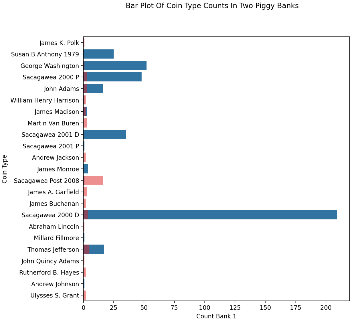 Screenshot of bar plot displaying the counts of the different coins