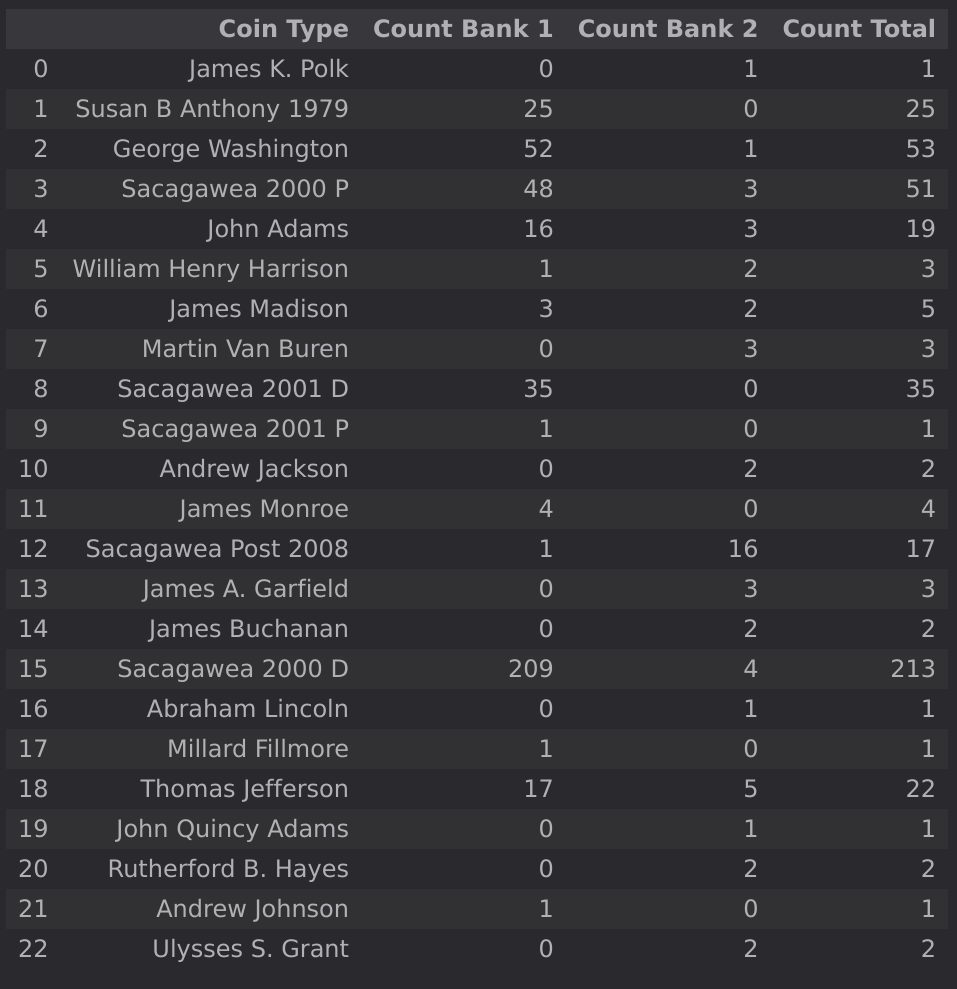 Image of table of coin counts dataframe